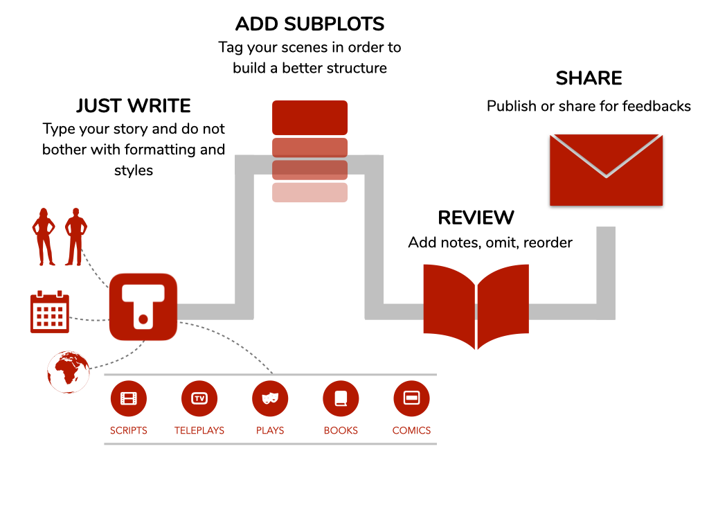 Créez un scénario pour des films, des téléfilms, du théâtre ou des romans